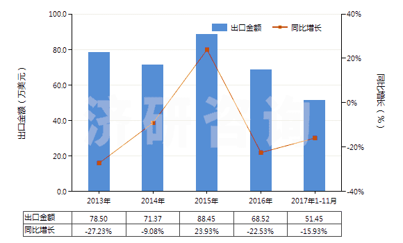 2013-2017年11月中國硬脂酸(以干燥重量計(jì),純度在90％及以上)(HS29157010)出口總額及增速統(tǒng)計(jì)